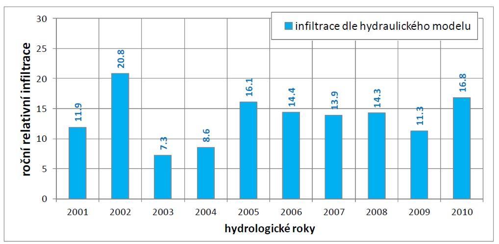 Obrázek 6-27 Roční hodnoty relativní infiltrace transientní simulace období hydrologických let 2001-2010 Nejsušší byly na území hydrologického rajonu 4612 podle modelového hodnocení hydrologické roky