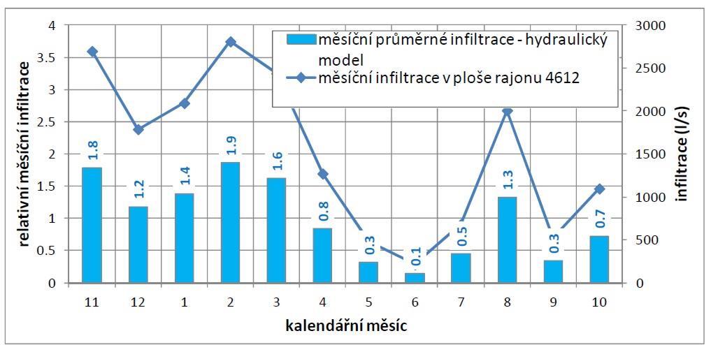 Obrázek 6-28 Doplňování přírodních zdrojů v průměrném hydrologickém roce Vlhčí perioda s nadprůměrným doplňováním zásob podzemní vody se vyskytuje v období