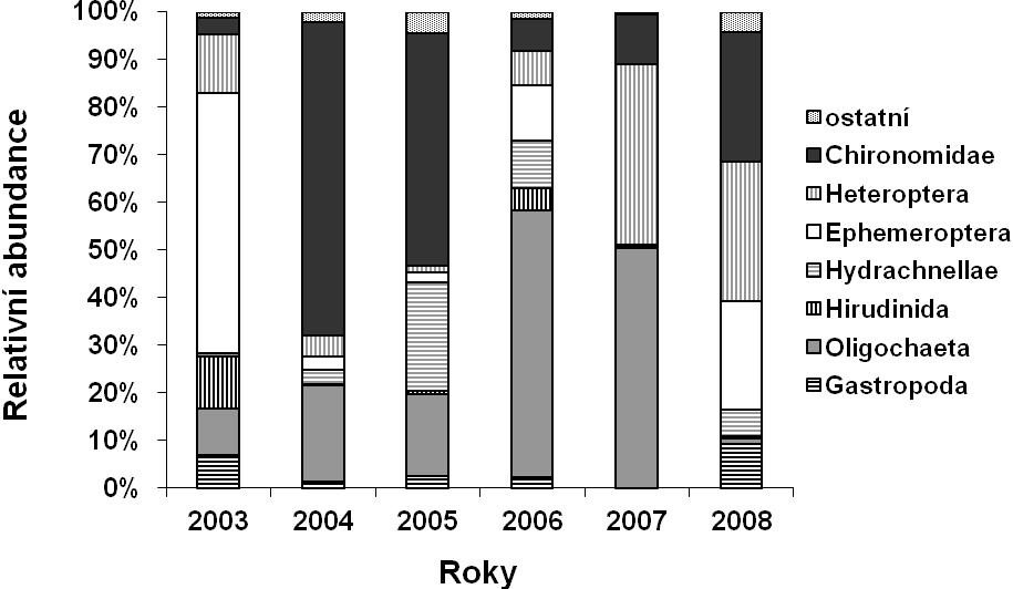 1 Hlavní charakteristiky společenstva litorálních bezobratlých, vegetace, rybích obsádek a úrovně vodní hladiny na rybníku Štěpánek během let 2003-2008 (zkratky rybích druhů: K = kapr obecný, A =