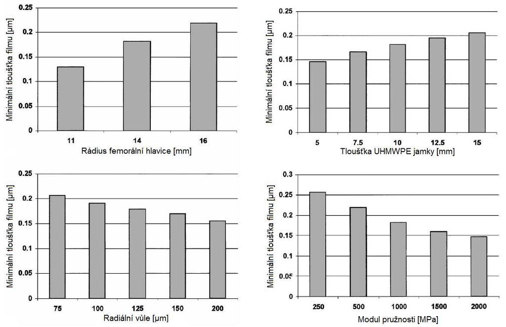 PŘEHLED SOUČASNÉHO STAVU POZNÁNÍ Obr. 2.7: Závislost minimální tloušťky filmu na radiální vůli pro kloubní spojení kov-kov [13] Pro náhrady s polyetylenovou jamkou prezentoval Jalali-Vahid et al.