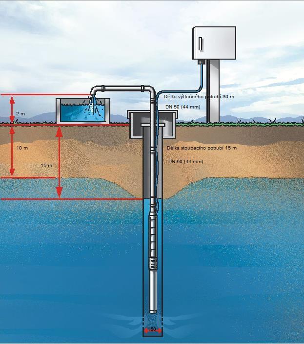 Obrázek č. 6 Výtlačná výška čerpadla Jen okrajově se lze zmínit o hloubce zapuštění čerpadla, kdy právě konstrukční vlastnosti čerpadla a jeho mechanické ucpávky nám udávají tzv.