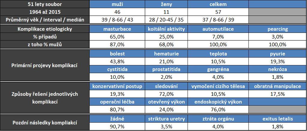 Výsledky Rozdělení dle pohlaví ženy 11 muži 46 0 5 10