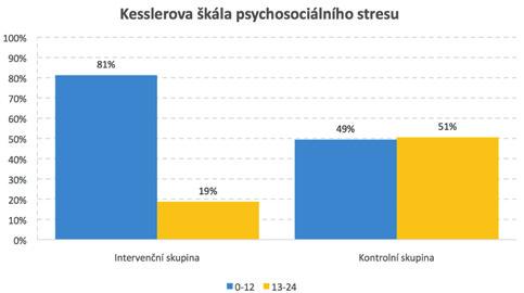 Otázka Škála Průměr intervenční Průměr kontrolní Průměrný efekt intervence K6 index 0 až 24 7,08 12