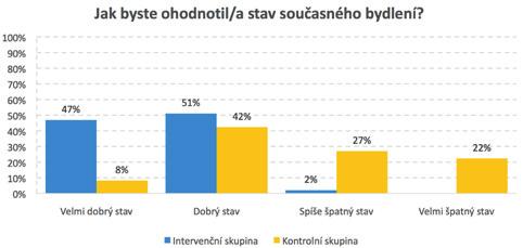 Podpůrné indikátory zlepšení kvality bydlení rodin: Q7: Přístup k vlastnímu příslušenství tekoucí a teplé vodě, elektřině, záchodu, koupelně a kuchyni.