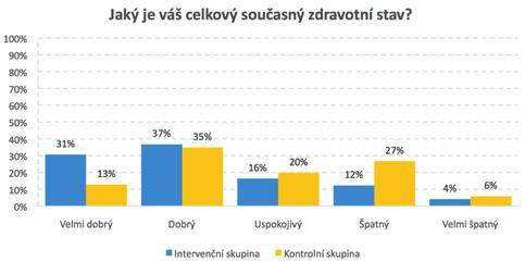 5.2.3 Zlepšení zdraví a kvality života rodičů a dětí Hlavními indikátory pro testování jsou: Q50: Subjektivně vnímaný zdravotní stav Díky intervenci došlo ke zlepšení subjektivně vnímaného