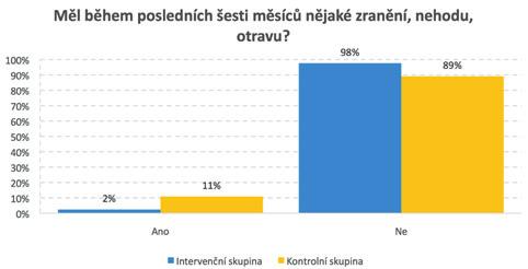Podpůrnými indikátory jsou: Děti Q8: Zdravotní stav dětí (počet dětí, u kterých je reportováno zlepšení zdravotního stavu V intervenčních rodinách došlo u 22 % ke zlepšení zdravotního stavu dětí,