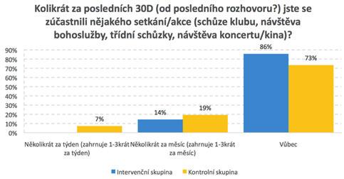 Podpůrnými indikátory jsou: Q86, 87: Frekvence návštěv od jiných osob, než jsou sousedi a rodinní příslušníci, kteří bydlí na stejné adrese a k nim.