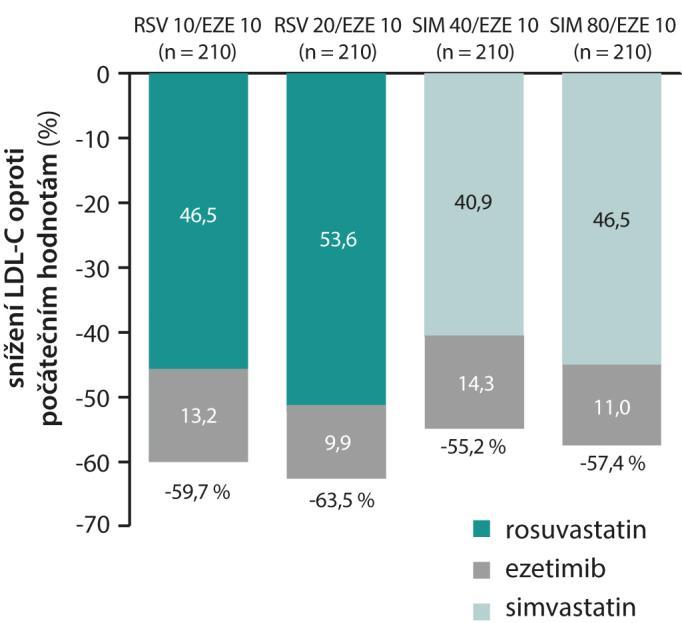 S kombinací rosuvastatinu s ezetimibem byly provedeny ještě další studie.