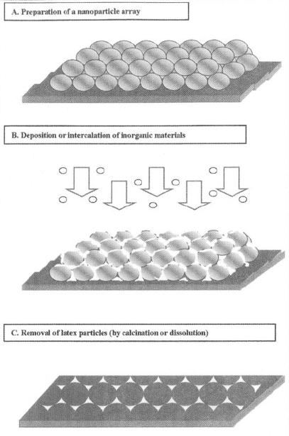 Softlitografie Nanosphere lithography tvorba periodických objektů vytvoření monovrstvy