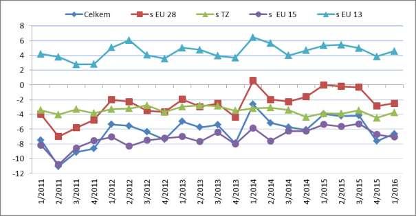 a cukrovinek 8. Dále se změnila aktivní bilance na pasivní v obchodě s Francií a Rumunskem (v obou případech vlivem změn v obchodě s tabákovými výrobky) 9.