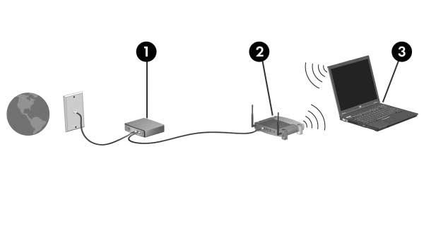 Bezdrátové technologie Instalace sít WLAN v domácnosti K instalaci sítě WLAN a připojení k Internetu v domácnosti je třeba následující zařízení.
