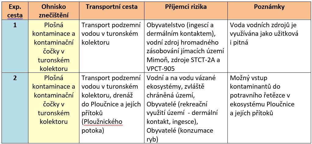 Analýza rizik 2 koncepční model znečištění expoziční