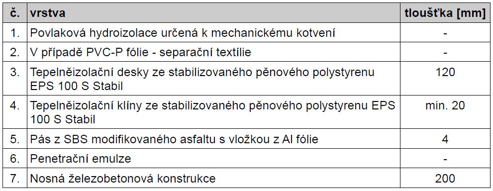 Návrh hydroizolační koncepce Požadavky NNV Krok Směrnice ČHIS 01 F2 Příklad hodnocení hydroizolační konstrukce Zadání: Návrh skladby ploché jednoplášťové střechy s klasickým pořadím vrstev.