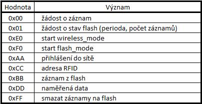 Tabulka 3 Hodnota a význam bajtu CMD 3.4 Realizace grafického uživatelského prostředí Grafické uživatelské prostředí bylo vytvořeno s využití QML, viz kapitola Teoretická část.