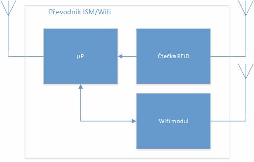 4 NÁVRH OBVODOVÉHO ŘEŠENÍ PŘEVODNÍKU ISM/WIFI Tato kapitola je věnována návrhu obvodového řešení převodníku ISM/Wifi. V kapitole jsou shrnuty požadavky na převodník a určena jeho funkce.