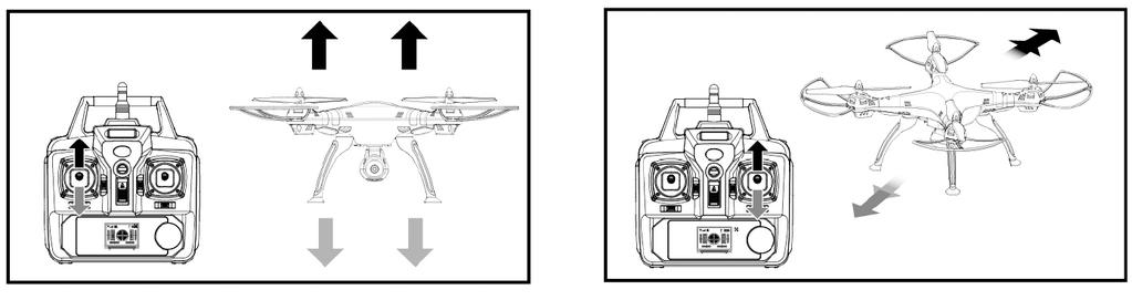 Stoupání a klesání Pohyb vpřed a vzad Pohybem levé plynové páky ovládáte stoupání a klesání kvadrokoptéry a to