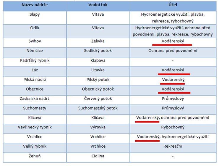 Nádrže na povrchových tocích V roce 2015 se nádrže v období od dubna do října prázdnily. Přítoky do nádrží byly nižší, než jaké byly odtoky pro zajištění minimálních průtoků pod nádržemi.