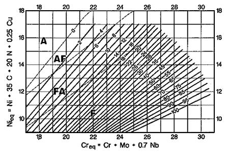 Kapitola 52 - Experimentální Svařování různorodých část materiálů Ni e = %Ni + 30%C + 30%N + 0,5%Mn [hm. %] rov. (4) 2.1.