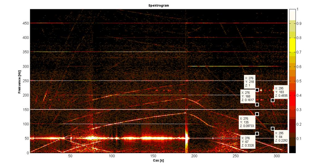 42 KAPITOLA 2. ANALÝZA ZPĚTNÝCH TRAKČNÍCH PROUDŮ Obrázek 2.24 opět znázorňuje HDO přenos a navíc kótuje viditelné frekvence (osa y).