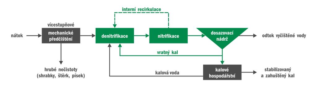 do čističek. Účinnost odstraňování účinných látek závisí na mnoha faktorech, které jsou dány parametry ČOV (viz obrázek 1).