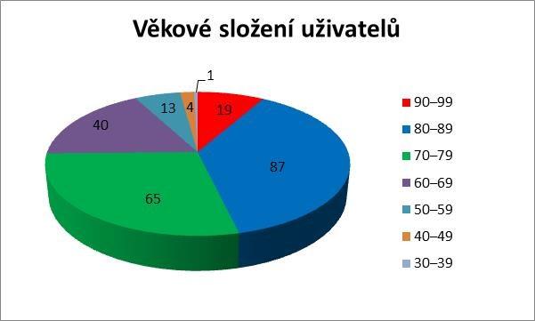 lůžku v roce 2017 byla 32 dní.