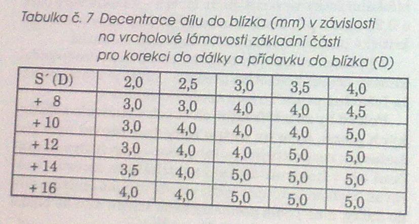 Decentrování dílu do blízka dle vrcholové lámavosti dílu do dálky S rostoucí vrcholovou