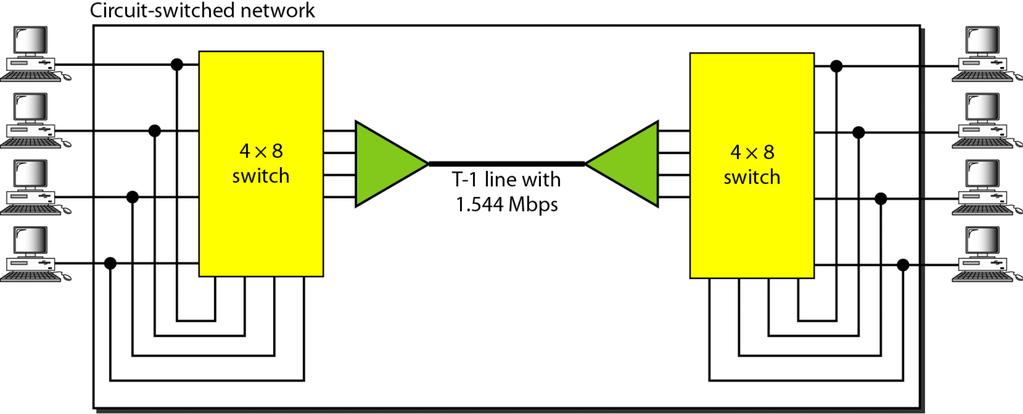 St' s prepn anm okruh u Propojen dvou vzd alen ych urad u pronajat ym spojem T1 Dva prepnace 4x8 (4 vstupy na 2x4 v ystupy), 4 v ystupy jsou napojeny na vstupy pro komunikaci uvnitr uradu, 4 v ystupy