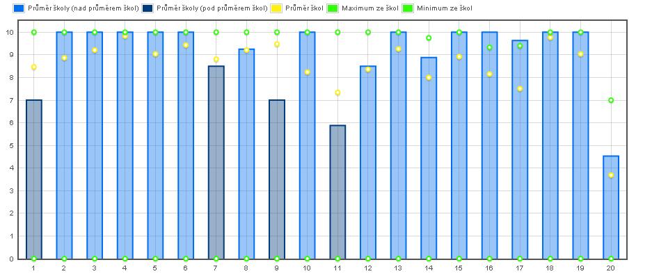 Graf 12 - AŠ - Řízení 1/2 Tab. 21 - AŠ - Řízení 2/2 Znění otázky Hodnotitel 1 2 3 4 21. Vycházíte při tvorbě koncepčního záměru z důkladné analýzy stavu? 22. Je systém DVPP ve vazbě na potřeby? odp.