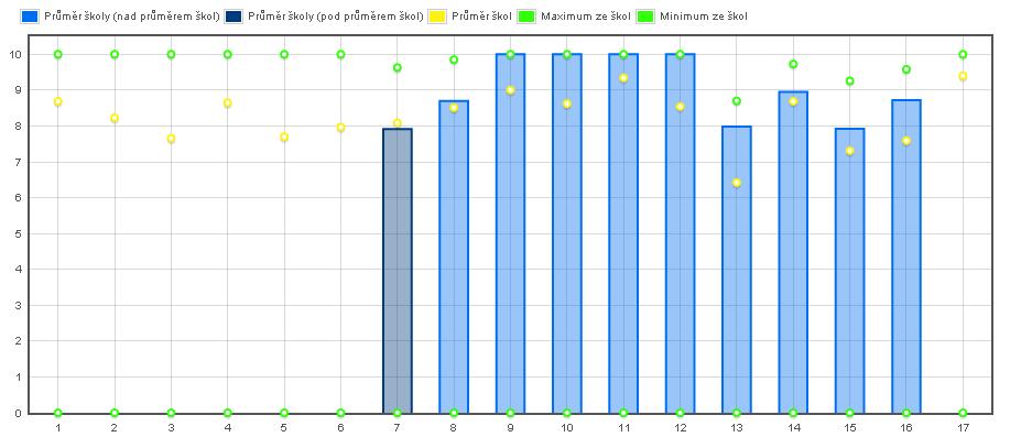 16. Škola se prezentuje kvalitně na veřejnosti (akce, dny otevřených dveří, web, časopis...). 17. Škola je přínosem pro obec - město. studenti 339 160 27 4 530 4622 8.72 7.59 veřejnost 0 0 0 0 0 0 0.