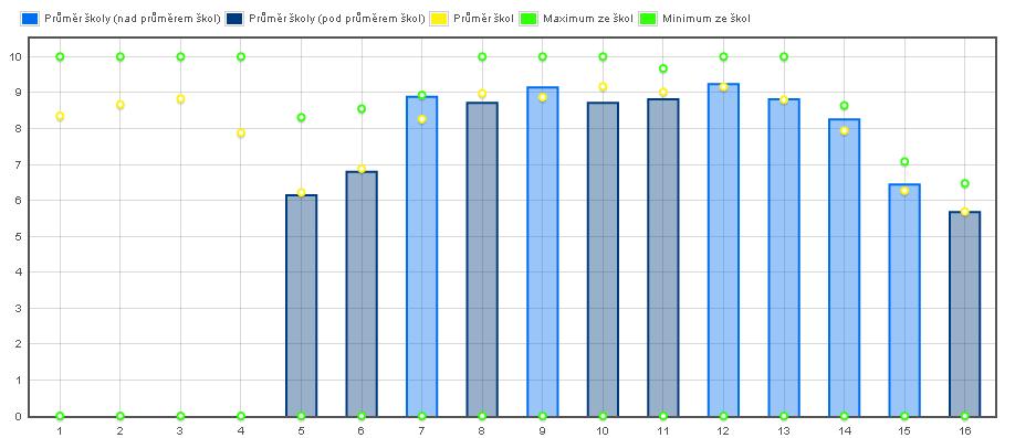 Graf 16 - DŠ - Vlastní kompetence VYHODNOCENÍ AUDITNÍHO ŠETŘENÍ Tab. 29 - AŠ - Vlastní kompetence Znění otázky Hodnotitel 1 2 3 4 1. Jsou žáci ve škole vedeni k hodnocení vlastní práce? 2. Provádějí pedagogičtí pracovníci vlastní hodnocení své práce?