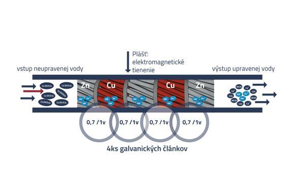 Galvanická úprava vody, pomocou Mineral Water Doctor - V RÁMCI DISTRIBUČNÝCH SYSTÉMOV PITNEJ VODY PRICHÁDZA K MIKROBIOLOGICKÝM A FYZIKÁLNO-CHEMICKÝM ZMENÁM, KTORÉ PODĽA TYPU MATERIÁ- LOV, S KTORÝMI