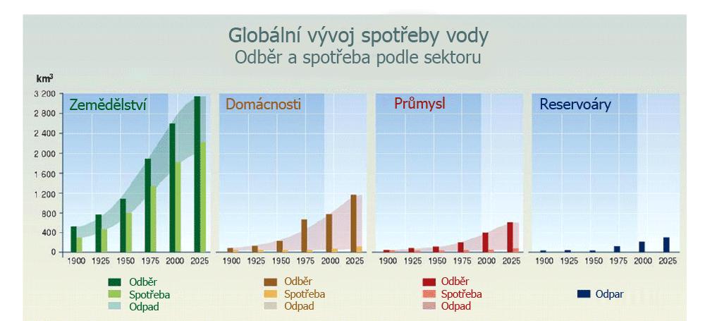 Valná většina distribuční sítě však měřená není a je nutné disponovat kvalitním modelem např. pro zjištění aktuálního průtoku či tlaku v potrubí nebo výšky hladiny. 1.