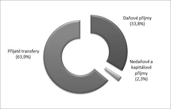 Graf č. 6 Struktura příjmů krajů v roce 2018 Daňové příjmy V roce 2018 se předpokládá, že daňové příjmy krajů dosáhnou částky 70,6 mld. Kč a na celkových příjmech se budou podílet 33,8 %.