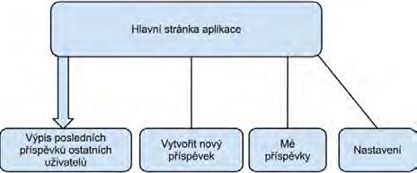 Use Case přihlášení by tedy vypadal zhruba jako na obrázku č. 10. Obrázek č.