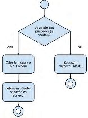 1. Uživatel klikne na tlačítko Odeslat příspěvek. 2. Aplikace ověří, zda byl zadán text; pokud ne, aplikace informuje uživatele. 3.