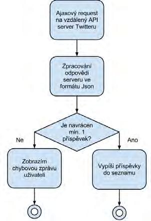 Odpověď zpracujeme a o výsledku informujeme uživatele. 2.2.4 Use Case výpis historie mých příspěvků V tomto případě aplikace vypíše seznam 10 posledních příspěvků, které jsme na Twitter vložili.