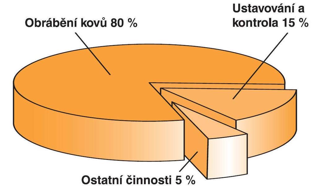 FSI VUT DIPLOMOVÁ PRÁCE List 14 Řešením prostojů může být použití dotykových a laserových měřicích sond.