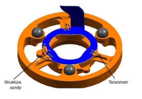 FSI VUT DIPLOMOVÁ PRÁCE List 25 2.2.2 Tenzometrický princip Se zvyšujícími se nároky na přesnost výroby byl vyvinut nový systém Strain gauge, fungující na principu tenzometrů.