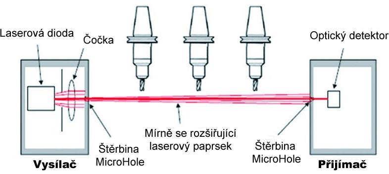 FSI VUT DIPLOMOVÁ PRÁCE List 31 Nová generace bezkontaktních sond firmy Renishaw využívá optické schéma s paralelním paprskem procházejícím miniaturními štěrbinami na jednotkách vysílače a přijímače.