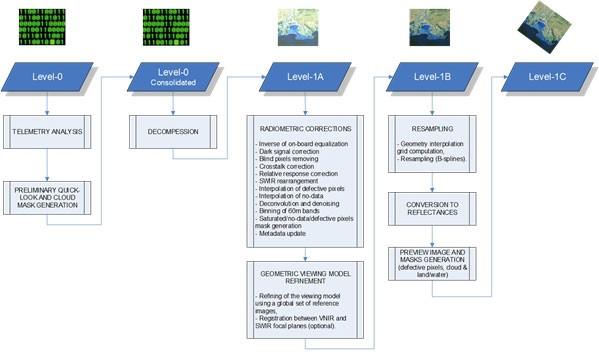 Obr. 13 Úrovně zpracování L0 až L1C, zdroj: ESA Více informací o jednotlivých úrovních zpracování je k dispozici zde: L0, L1 a L2.