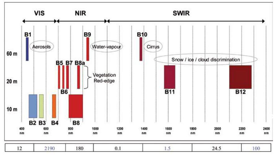 Obr. 4 Přehled spektrálních pásem Sentinelu 2, zdroj: ESA Sentinel 2 navazuje především na míse SPOT a LANDSAT; Ve srovnání s nimi však vyniká výrazně lepším spektrálním rozlišením a