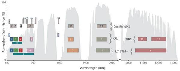 5 Spektrální pásma Sentinelu 2 a Landsatu, zdroj: USGS Radiometrickým rozlišením se rozumí, s jakou citlivostí je přístroj schopen od sebe rozeznat odlišnosti v intenzitě a odrazu