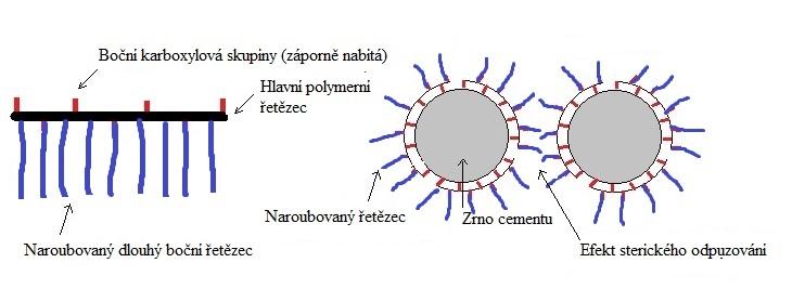 povrchu cementových zrn, způsobují odtlačování jednotlivých částic a nedochází tak k aglomeraci [15]. Obrázek 8: Schematické znázornění polykarboxylátového superplastifikátoru [15] 2.3.