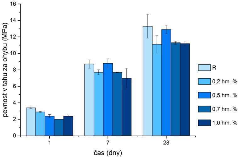 Obrázek 25: Pevnost v tahu za ohybu po 1, 7 a 28 dnech zrání alkalicky aktivované vysokopecní strusky s přídavkem plastifikátoru