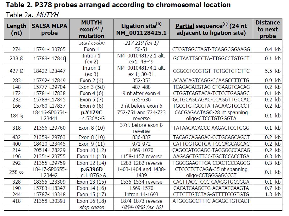 (a) Číslování exonů použité v tomto popisu produktu P378-D1 a v analytických listech Coffalyser.Net je totožné s číslováním exonů v sekvenci LRG_220 a sekvenci NCBI NG_008189.1. (b) Ligační místa sond P378 MUTYH MLPA jsou indikována podle sekvence Refseq NM_001128425.