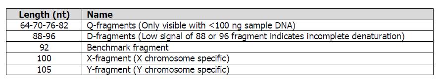 jeden benchmark fragment, a jeden chromozóm X a jeden chromozóm Y-specifický fragment (tabulka níže).