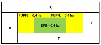 Zalesňovaná plocha sice nedosahuje 0,5 ha, ale parcely, které jsou součástí DPB, sousedí vzájemně s PUPFLem.