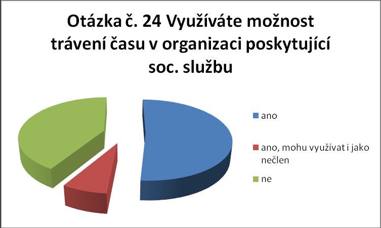 Komentář: Osoby s tělesným postižením nejčastěji na internetu hrají hry, to až 24 respondentů, dále využívají k získání informací, čtení zpráv, komunikaci pomocí e-mailu s rodinou nebo přáteli a