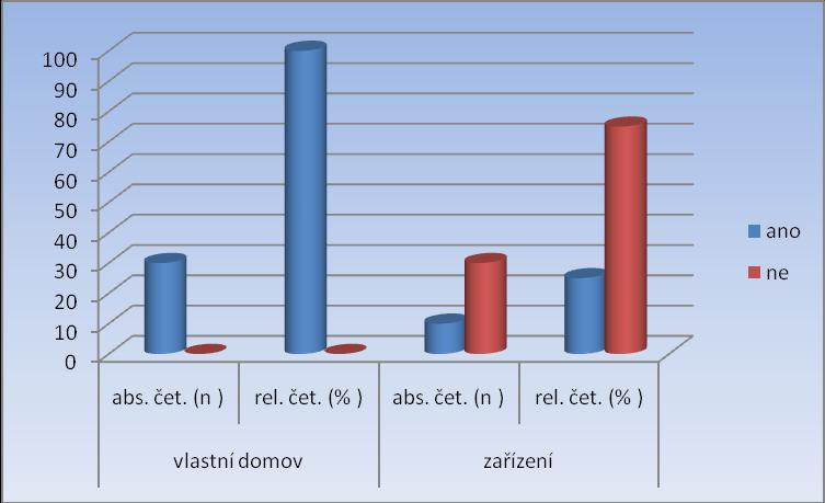 zapojit do kolektivu, 7 respondentům se nechce zúčastňovat se plánovaných aktivit, a 4 respondenti uvádí jiný důvod.