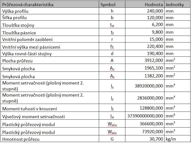 Materiálové charakteristiky: Ocel S355: f y = 355 MPa E = 210 GPa